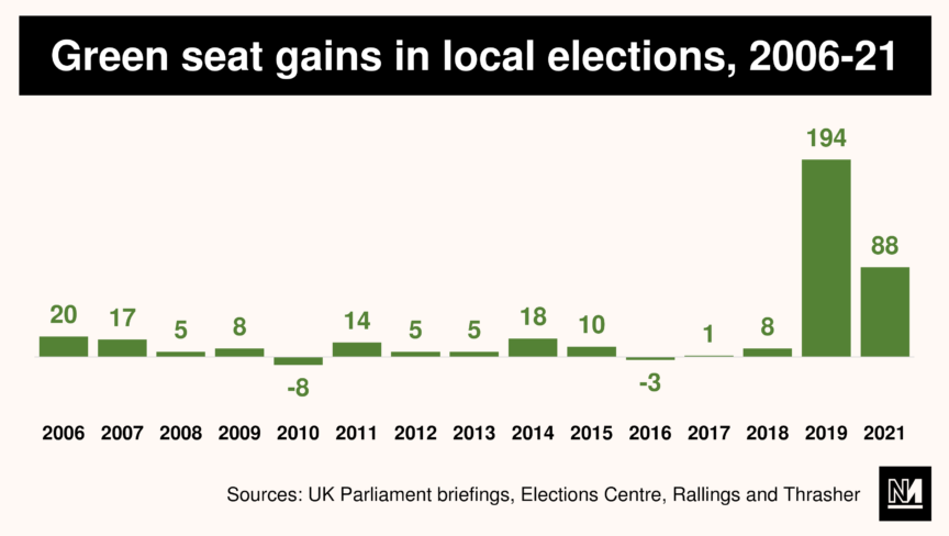 A graph showing the number of seats the Green party has gained in local elections held between 2006 and 2021.