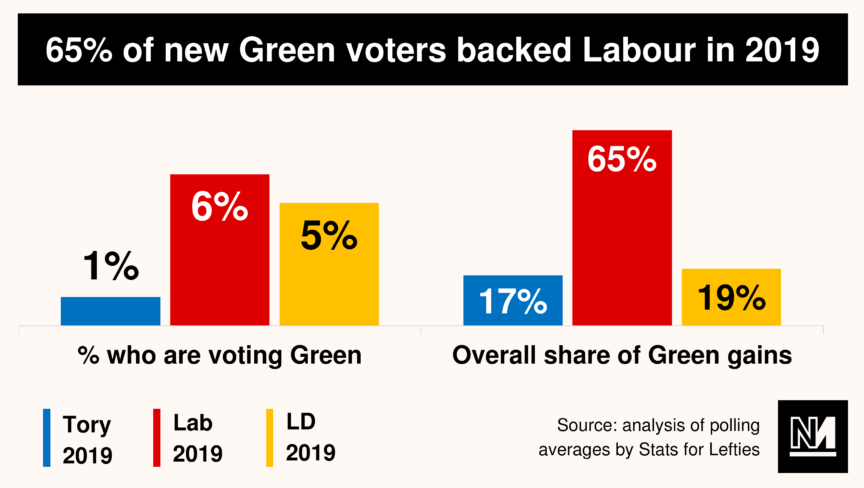 A graph showing who Green voters backed at previous elections