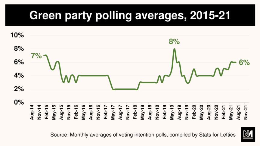 A graph showing the average polling of the Green party from August 2014 until November 2021