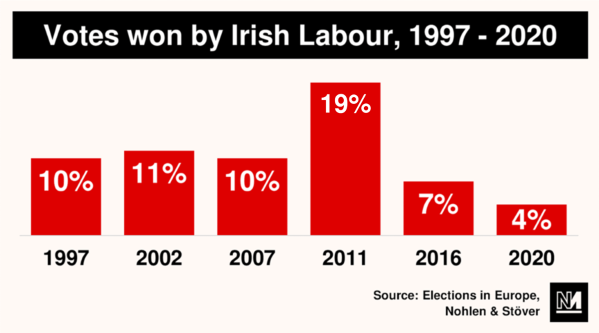 Votes won by Irish Labour 1997 to 2020