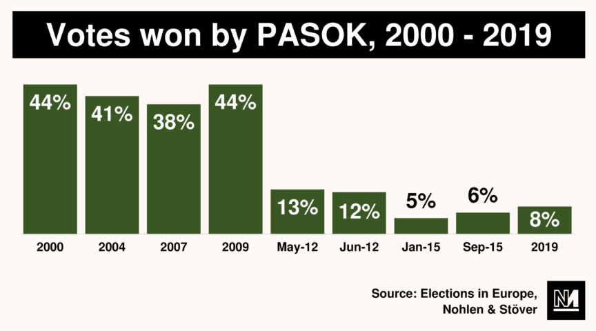 Graph showing the decline in votes won by PASOK