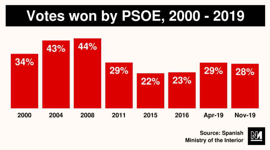 Votes won by PSOE 2000-2019