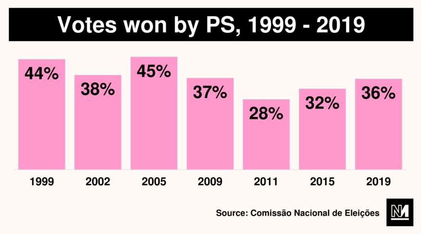 Votes won by PS 1999-2019