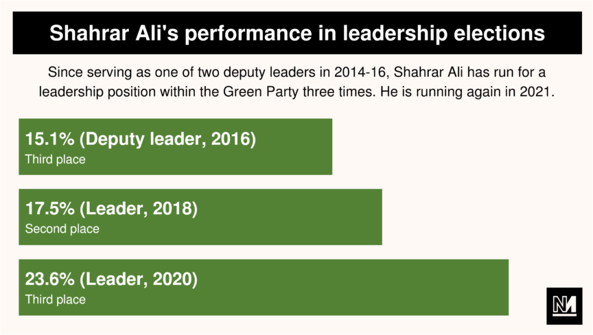 A bar graph indicating the performance of Green party leadership candidate Shahrar Ali in 2016, 2018 and 2020 elections