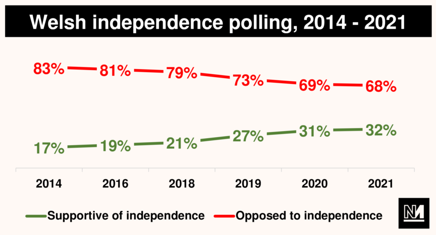 Graph showing Welsh independence polling between 2014 and 2021. Opposition declines from 83% to 68%, whilst support rises from 17% to 32%.