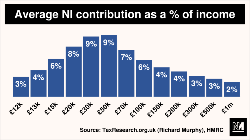 A bar graph showing an individual's average NI contribution as a proportion of their income