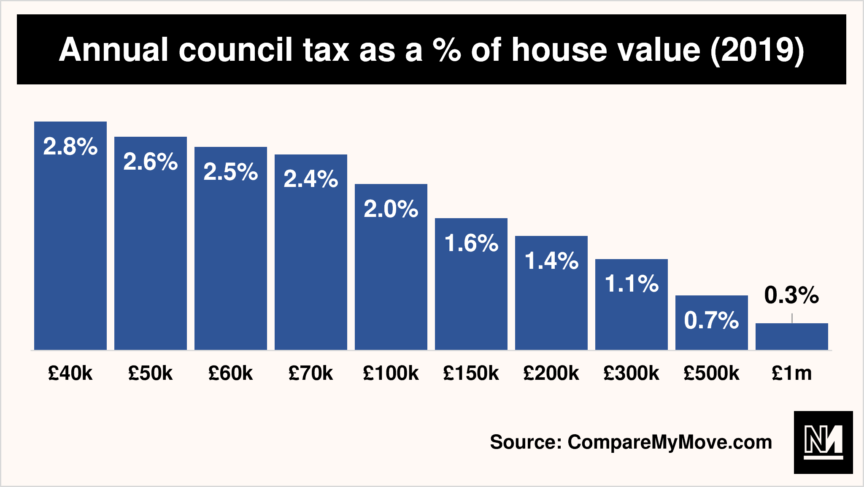 A bar graph showing the amount people pay in council tax as a percentage of their house value