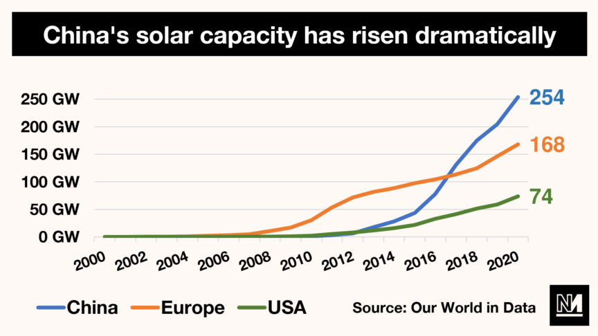 A graph showing China overtaking Europe and the USA in solar power