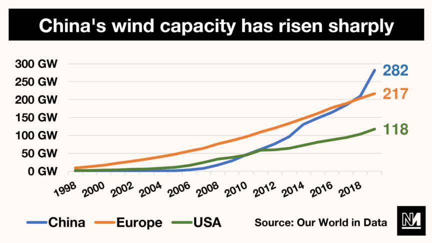 Graph showing china's increasing wind power capacity