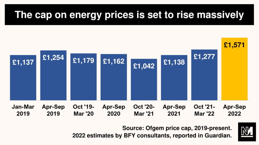 Graph showing rises in the cap on energy prices