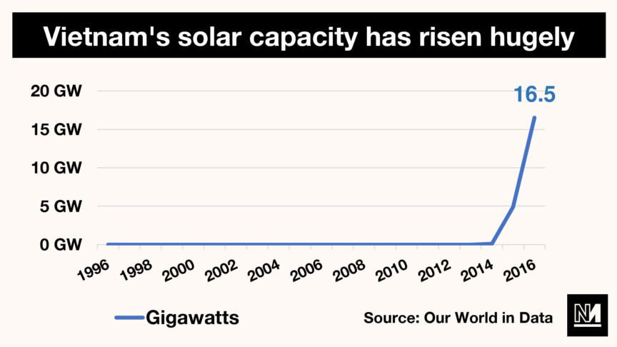 Graph showing Vietnam increasing its use of solar