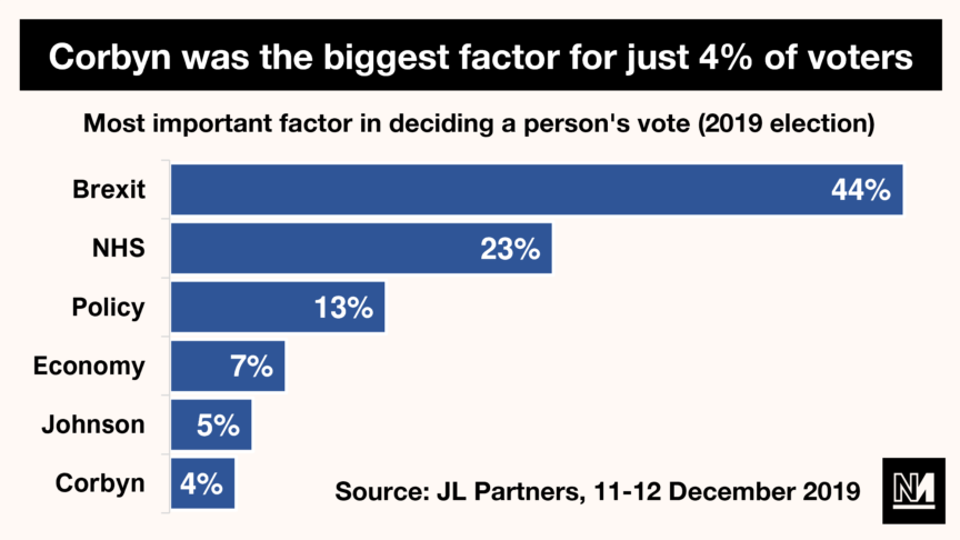 Graph showing voters to whom 'Corbyn was the biggest factor'