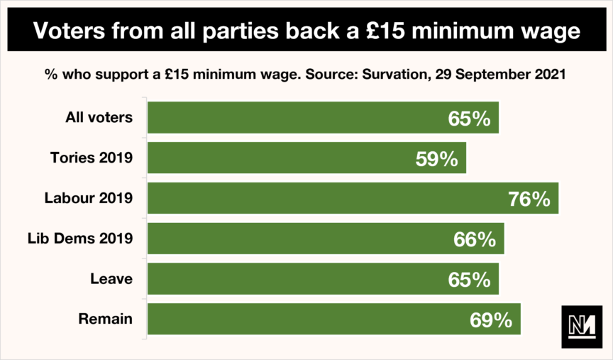 Graph showing voters who back a minimum wage