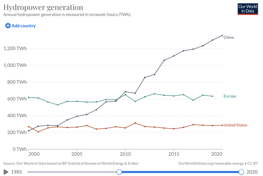 A graph showing China's growing use of hydropower