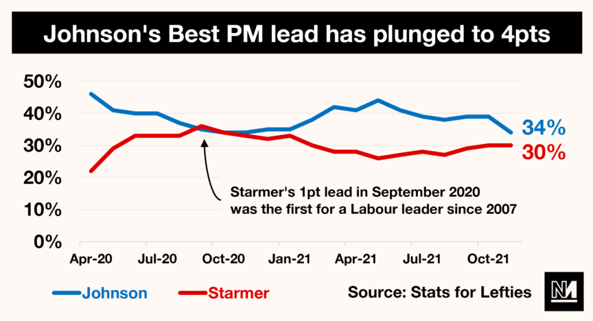 A graph showing the decline in Boris Johnson's Best PM polling lead over Keir Starmer