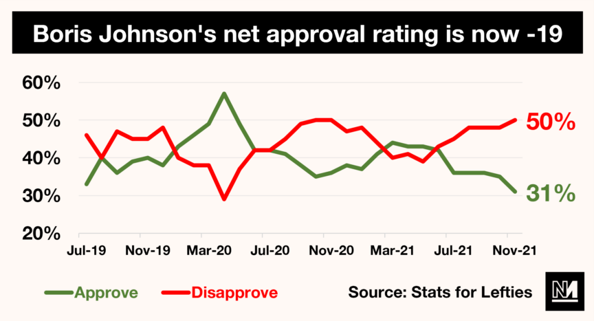 A graph showing Boris Johnson's net approval rating at -19