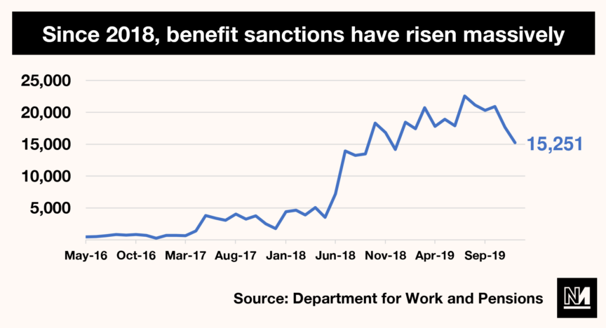 A graph showing that benefits sanctions have risen massively since 2016