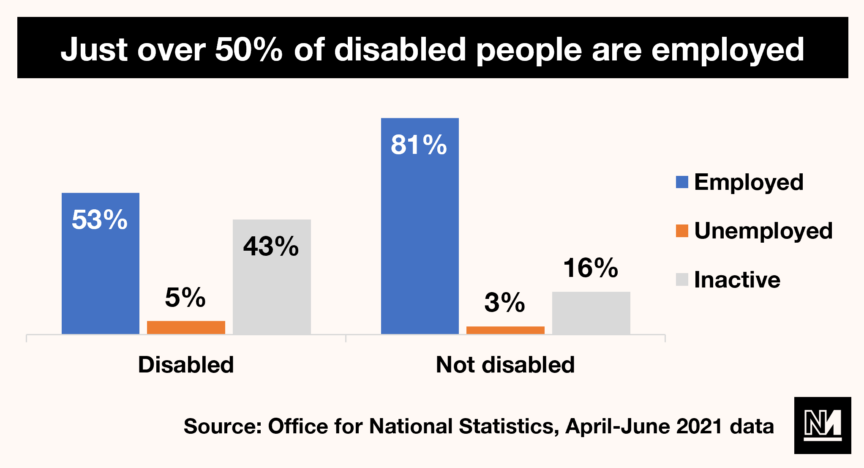 A graph showing that far fewer disabled people are employed than non disabled people