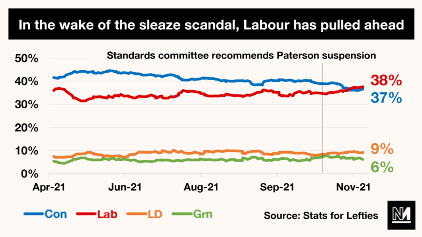 A graph showing how Labour is polling better than the Tories post-sleaze scandal