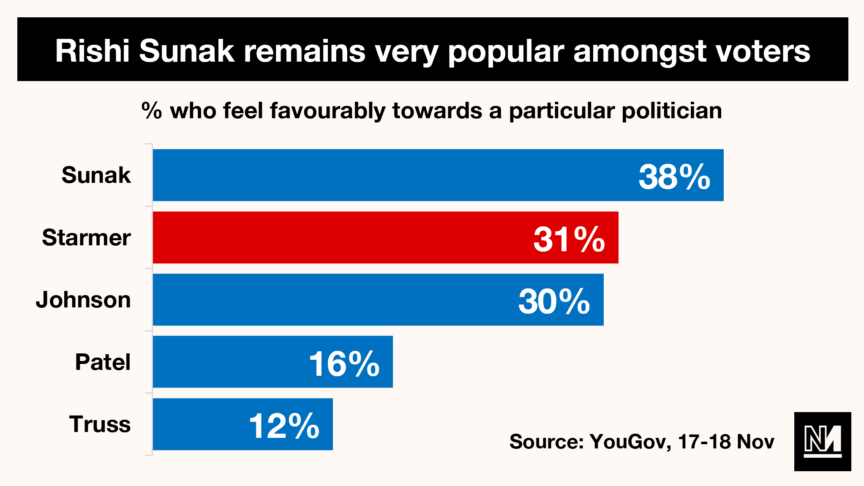 A graph showing Rishi Sunak's popularity among British voters