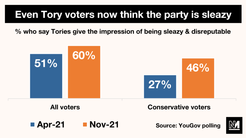 A bar graph showing the proportion of Tory voters who think the party is sleazy