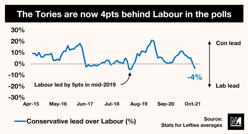 A graph showing how the Tories' polling has fallen behind Labour's