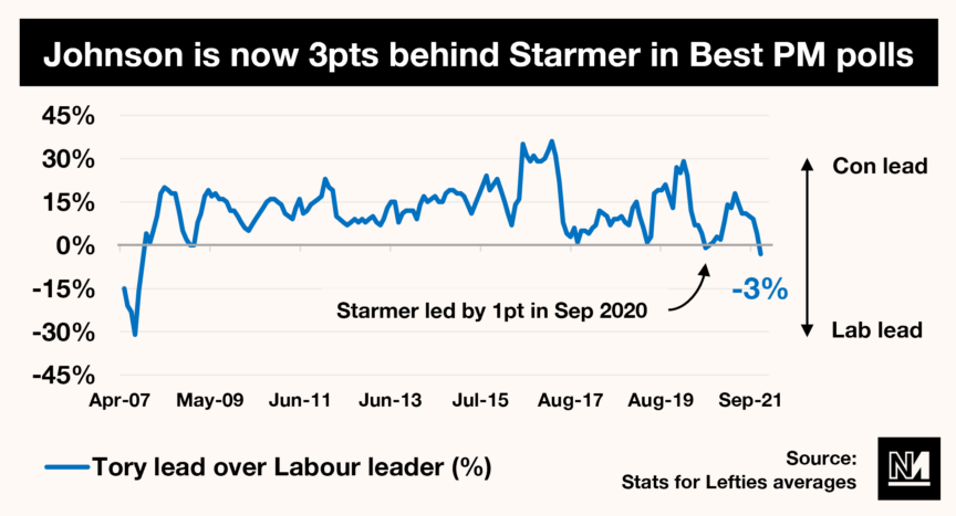 A graph showing how Johnson's polling has slipped behind Starmer's