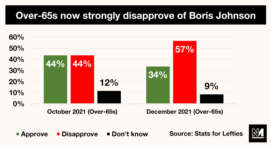A graph showing how over-65 support for Boris Johnson has eroded over time