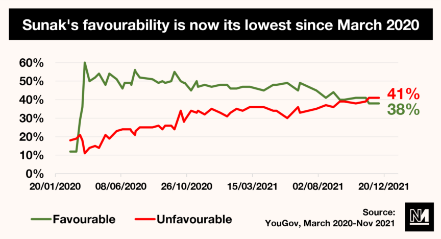 A graph showing how badly Boris Johnson's favourability rating has declined