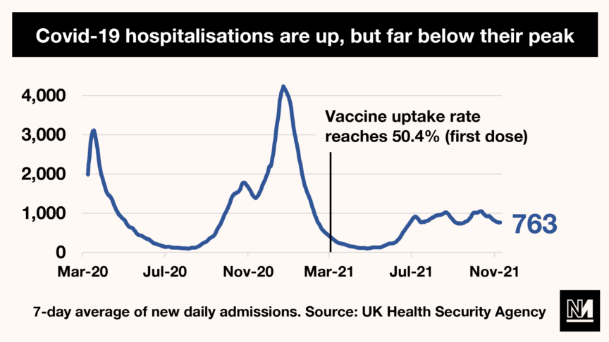 coronavirus hospitalisations graph