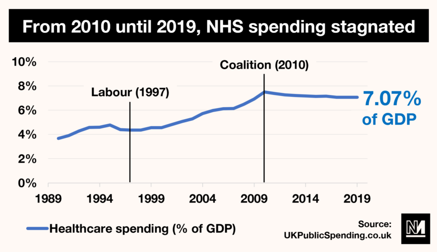 A graph showing how spending on the NHS stagnated after the coalition government came to power