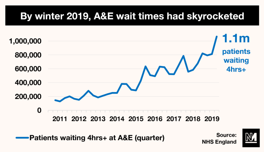 A graph showing how A&E waiting times have increased since 2011