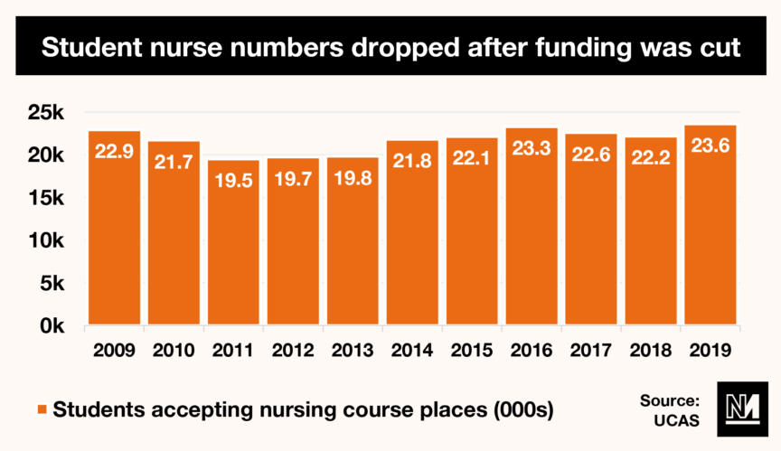 A graph showing how student nurse applications dropped after their funding was cut in 2016