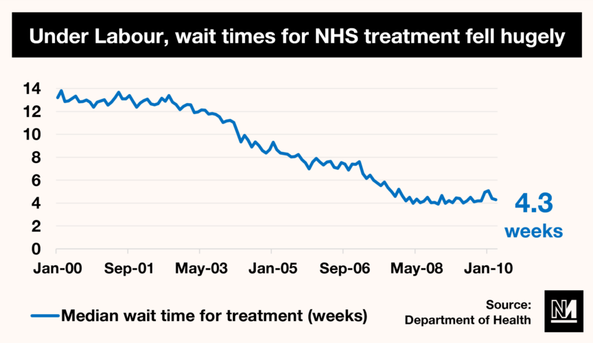 A graph showing how NHS waiting times fell under New Labour