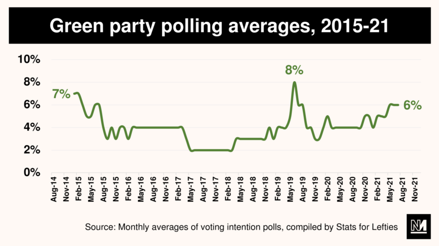 A graph showing green party polling averages between 2015 and 2021