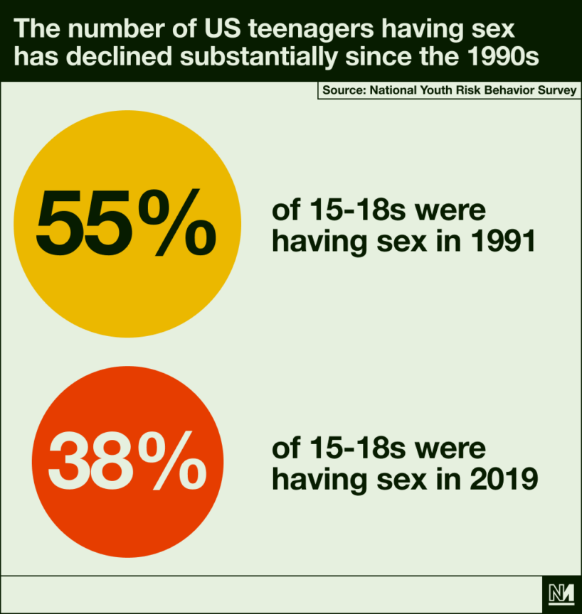 A graph showing the number of young people having sex today