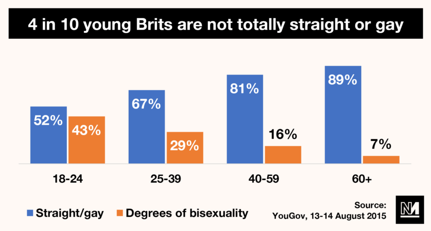 A graph showing the number of young Britons who are neither straight nor gay