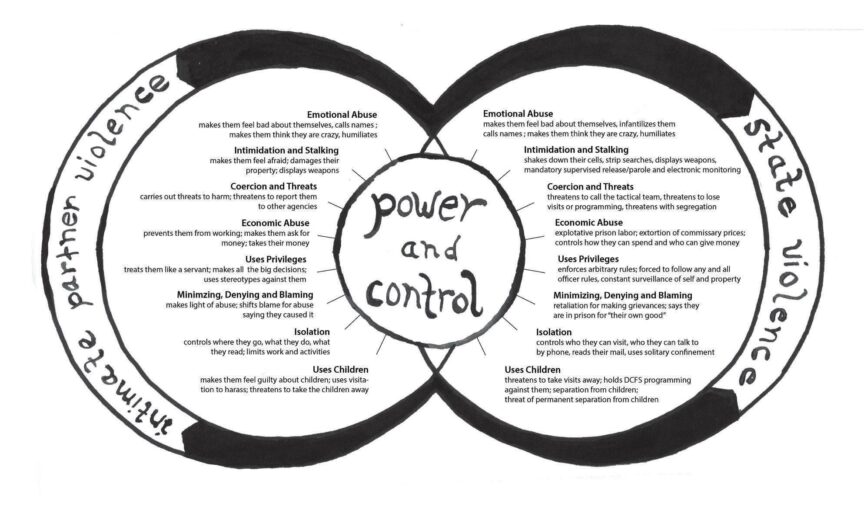 A Venn diagram showing the intersection of intimate partner violence and state violence in a nexus of power and control