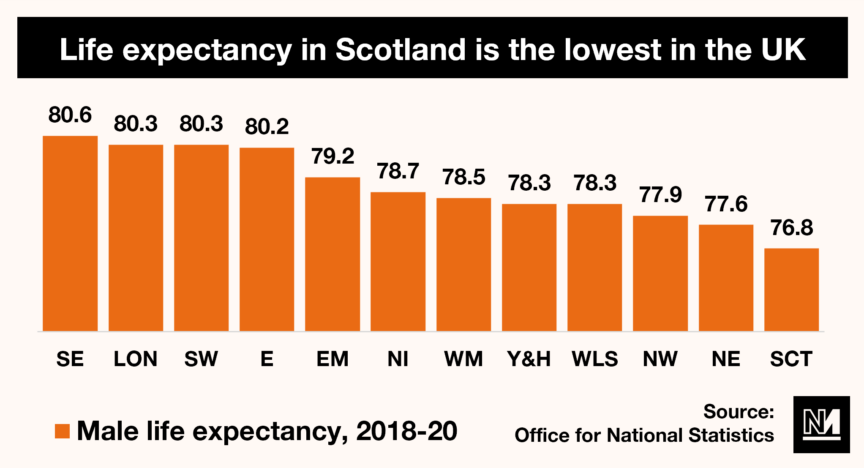 A graph showing life expectancies across various regions of the UK