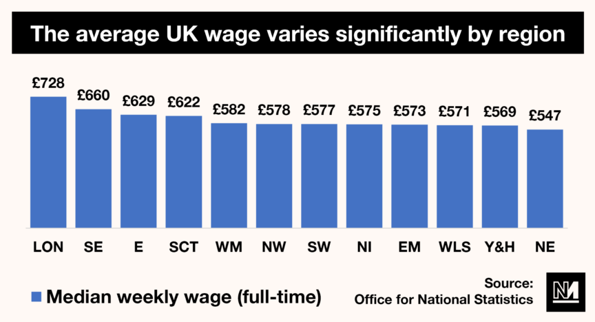 A graph showing the disparities between wages across the various regions of the UK