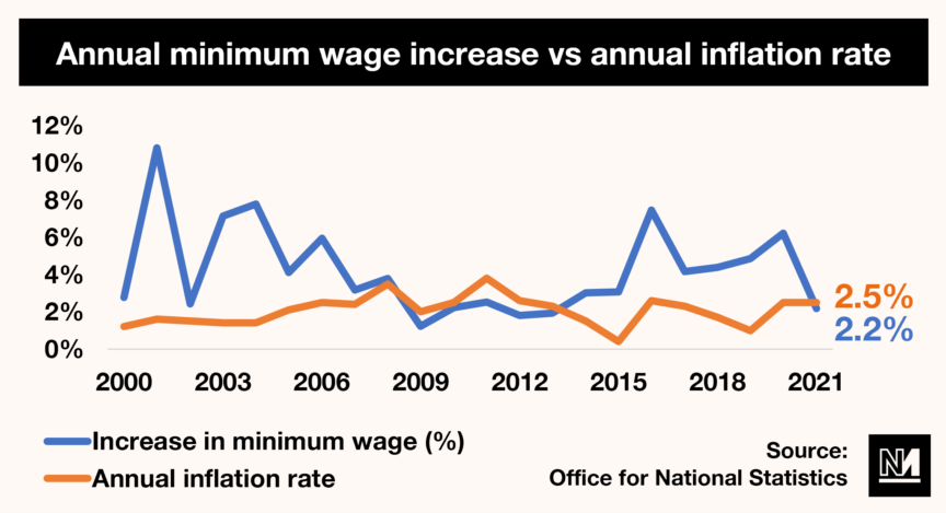 A graph showing minimum wage increases versus inflation