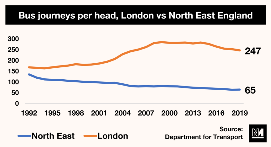 A graph showing bus journeys per head in London and the northeast of England