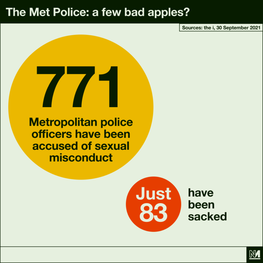 A graph showing the number of police officers accused of sexual misconduct, versus the number that have been sacked