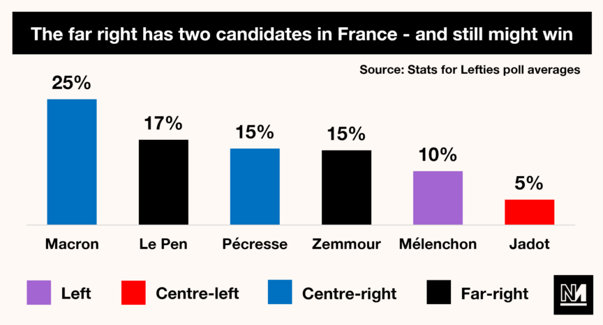 A graph showing support for far right parties in France