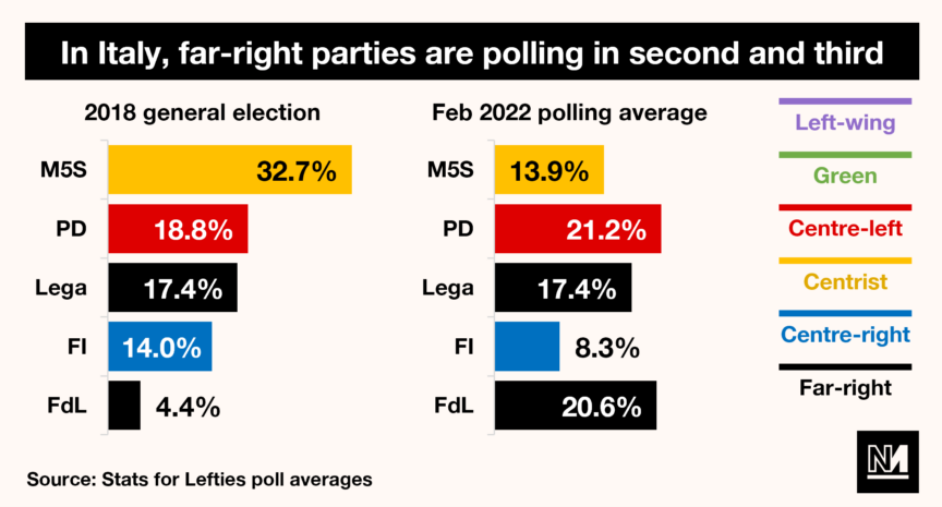 A graph showing the support for various far right parties in Italy