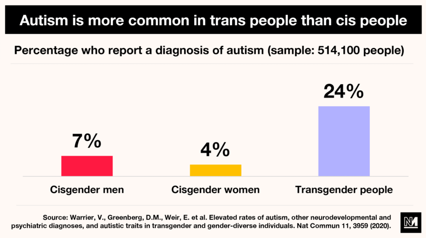 A graph showing that autism is more ocmmon in trans than in cis people