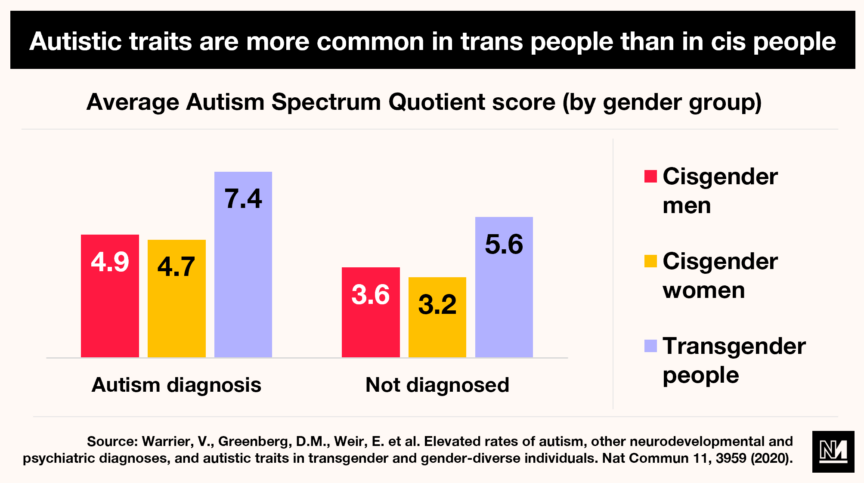 A graph showing that autistic traits are more common in trans than in cis people