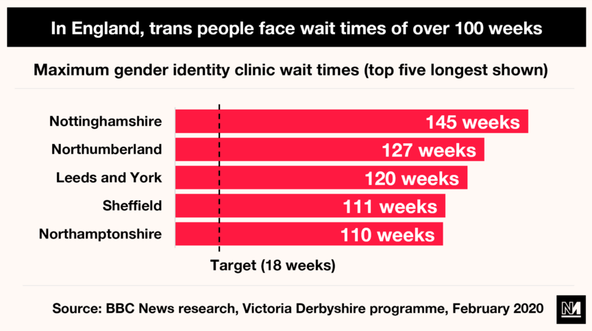 A graph showing that in England, trans people face wait times of over 100 weeks