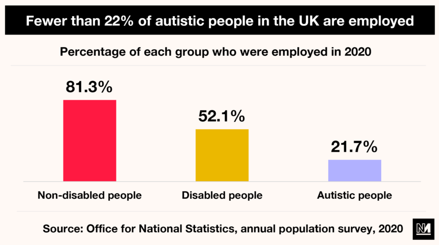 A graph showing that less than 22 per cent of autistic people in the UK are employed