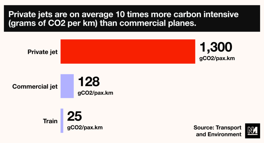 France to curb the private jet emissions of its globe-trotting billionaires